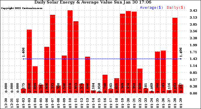 Solar PV/Inverter Performance Daily Solar Energy Production Value