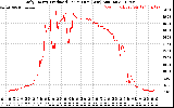 Solar PV/Inverter Performance Daily Energy Production Per Minute