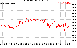 Solar PV/Inverter Performance Grid Voltage