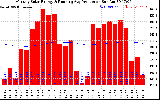 Solar PV/Inverter Performance Monthly Solar Energy Production Running Average