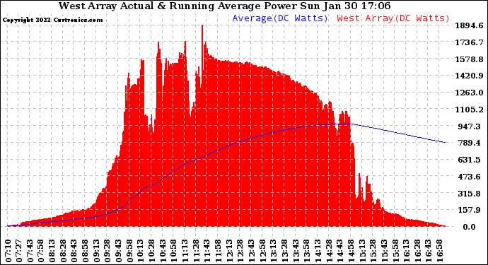 Solar PV/Inverter Performance West Array Actual & Running Average Power Output