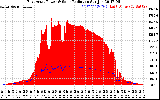 Solar PV/Inverter Performance East Array Power Output & Solar Radiation