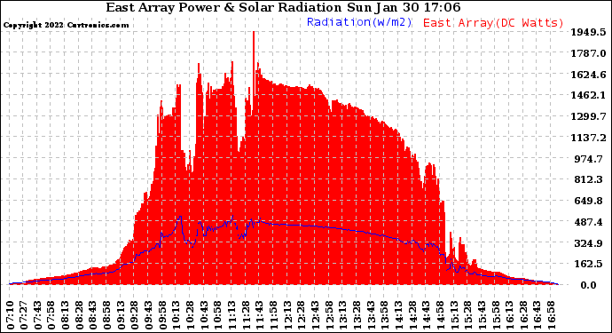 Solar PV/Inverter Performance East Array Power Output & Solar Radiation