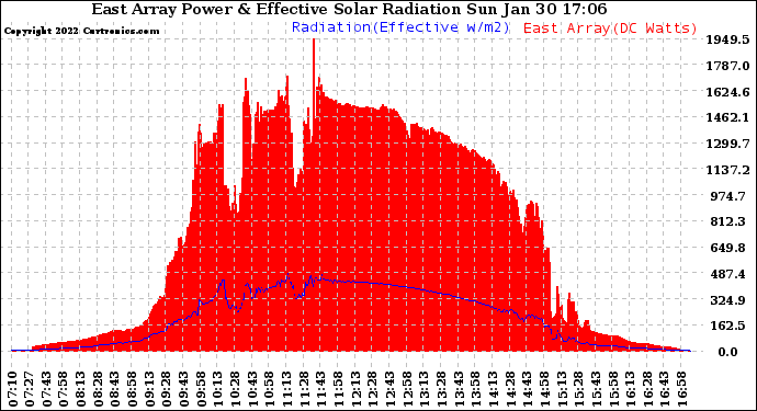 Solar PV/Inverter Performance East Array Power Output & Effective Solar Radiation