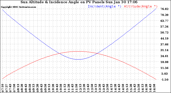 Solar PV/Inverter Performance Sun Altitude Angle & Sun Incidence Angle on PV Panels