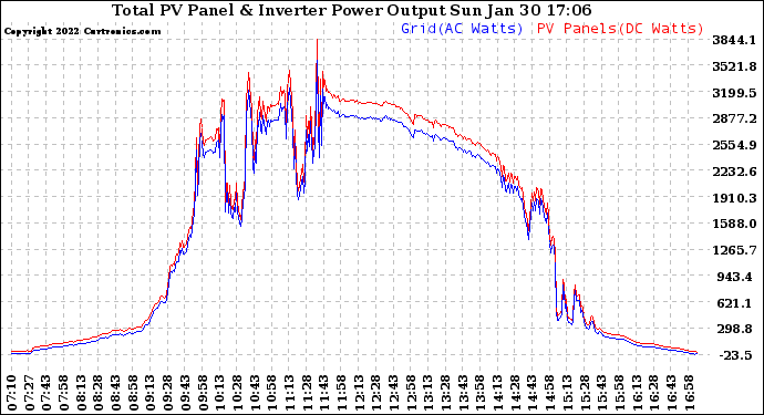 Solar PV/Inverter Performance PV Panel Power Output & Inverter Power Output