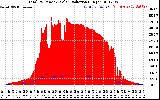 Solar PV/Inverter Performance Total PV Panel Power Output & Solar Radiation