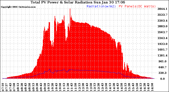 Solar PV/Inverter Performance Total PV Panel Power Output & Solar Radiation