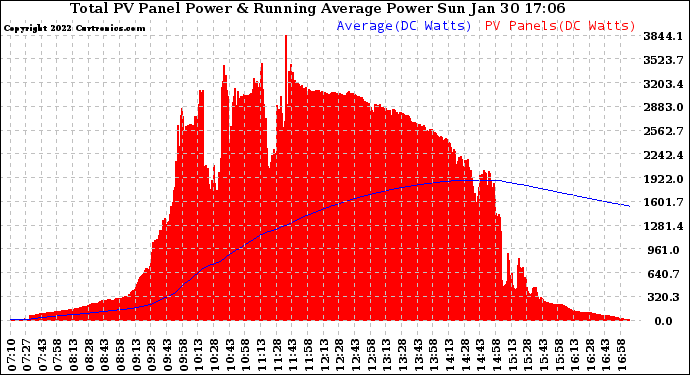 Solar PV/Inverter Performance Total PV Panel & Running Average Power Output