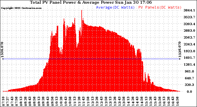 Solar PV/Inverter Performance Total PV Panel Power Output