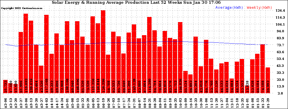 Solar PV/Inverter Performance Weekly Solar Energy Production Running Average Last 52 Weeks