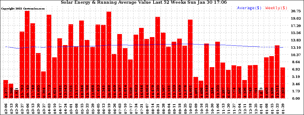 Solar PV/Inverter Performance Weekly Solar Energy Production Value Running Average Last 52 Weeks