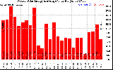 Milwaukee Solar Powered Home WeeklyProductionValue