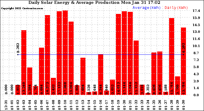 Solar PV/Inverter Performance Daily Solar Energy Production