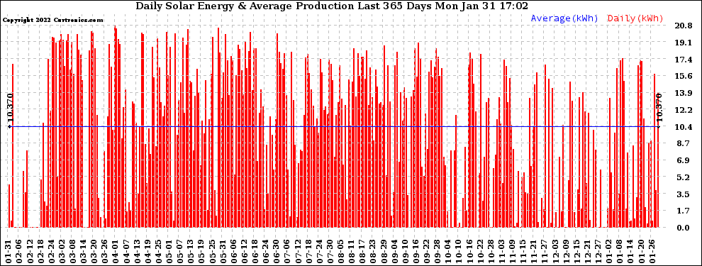 Solar PV/Inverter Performance Daily Solar Energy Production Last 365 Days