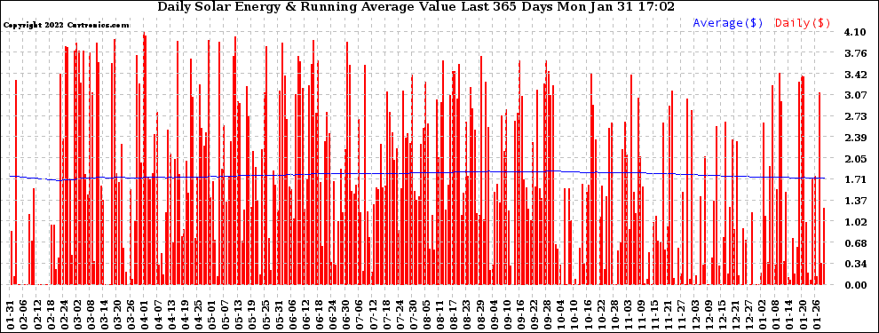 Solar PV/Inverter Performance Daily Solar Energy Production Value Running Average Last 365 Days