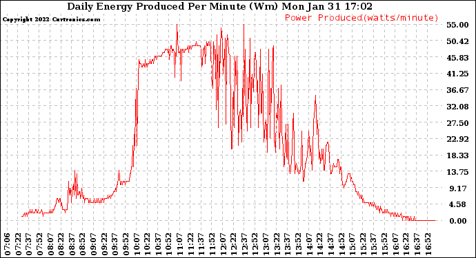 Solar PV/Inverter Performance Daily Energy Production Per Minute