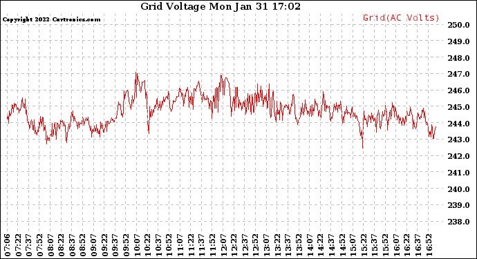 Solar PV/Inverter Performance Grid Voltage