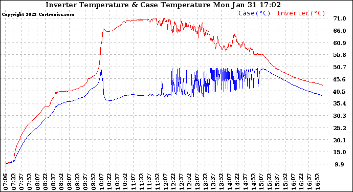 Solar PV/Inverter Performance Inverter Operating Temperature