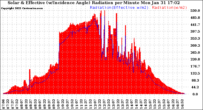 Solar PV/Inverter Performance Solar Radiation & Effective Solar Radiation per Minute