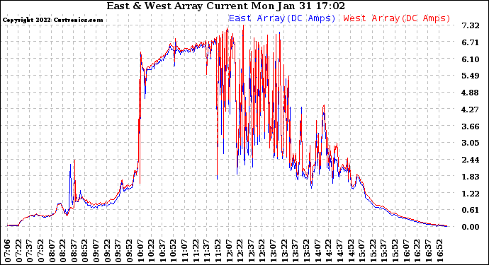 Solar PV/Inverter Performance Photovoltaic Panel Current Output