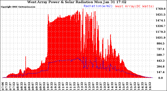 Solar PV/Inverter Performance West Array Power Output & Solar Radiation