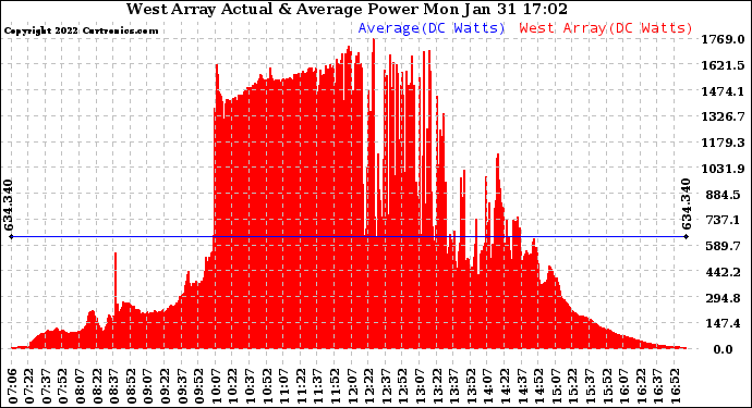 Solar PV/Inverter Performance West Array Actual & Average Power Output