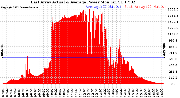 Solar PV/Inverter Performance East Array Actual & Average Power Output