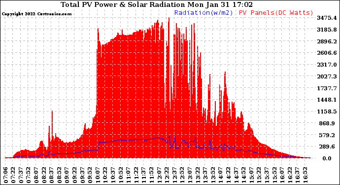 Solar PV/Inverter Performance Total PV Panel Power Output & Solar Radiation