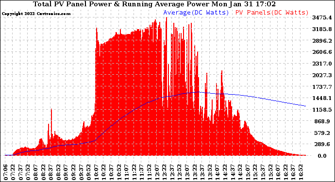 Solar PV/Inverter Performance Total PV Panel & Running Average Power Output