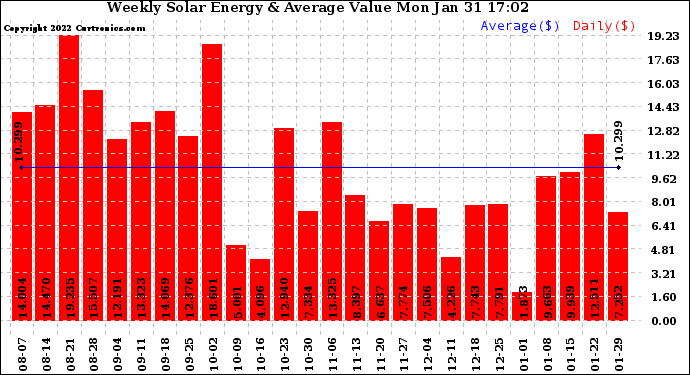 Solar PV/Inverter Performance Weekly Solar Energy Production Value