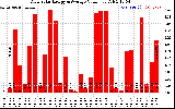 Solar PV/Inverter Performance Daily Solar Energy Production Value