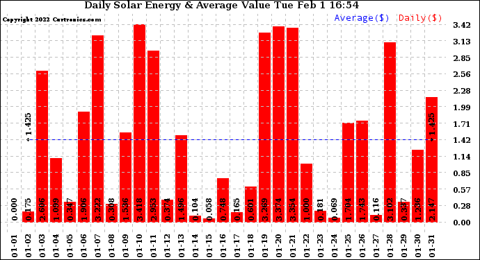 Solar PV/Inverter Performance Daily Solar Energy Production Value