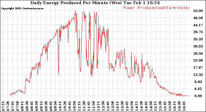 Solar PV/Inverter Performance Daily Energy Production Per Minute