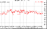 Solar PV/Inverter Performance Grid Voltage