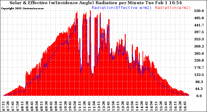 Solar PV/Inverter Performance Solar Radiation & Effective Solar Radiation per Minute