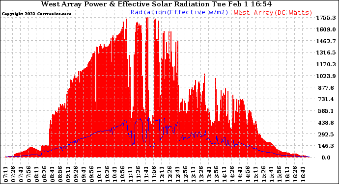 Solar PV/Inverter Performance West Array Power Output & Effective Solar Radiation