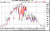 Solar PV/Inverter Performance Photovoltaic Panel Power Output