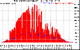 Solar PV/Inverter Performance East Array Power Output & Solar Radiation