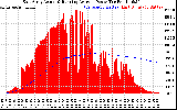 Solar PV/Inverter Performance East Array Actual & Running Average Power Output