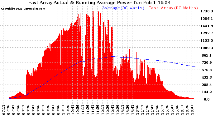 Solar PV/Inverter Performance East Array Actual & Running Average Power Output