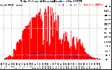 Solar PV/Inverter Performance Total PV Panel Power Output & Solar Radiation