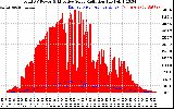 Solar PV/Inverter Performance Total PV Panel Power Output & Effective Solar Radiation