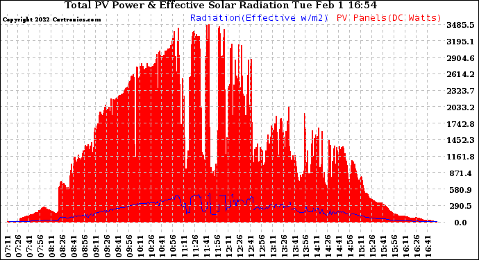 Solar PV/Inverter Performance Total PV Panel Power Output & Effective Solar Radiation