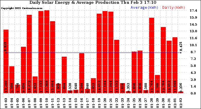 Solar PV/Inverter Performance Daily Solar Energy Production