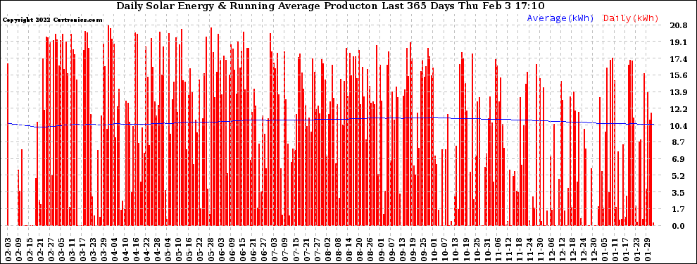 Solar PV/Inverter Performance Daily Solar Energy Production Running Average Last 365 Days