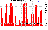 Solar PV/Inverter Performance Daily Solar Energy Production Value