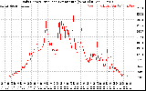 Solar PV/Inverter Performance Daily Energy Production Per Minute