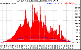 Solar PV/Inverter Performance Grid Power & Solar Radiation