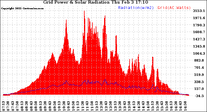 Solar PV/Inverter Performance Grid Power & Solar Radiation